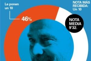 世体:89%巴萨会员给球队打出优秀分,弗里克平均评分高达9.32
