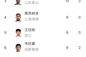 中超射手榜:法比奥12球领跑,基莱斯、泽卡10球排名第二