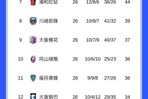 竞争激烈!J联赛争冠集团多达7队,积分差距仅4分