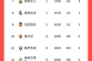 西甲首轮:巴萨3球大胜暂领跑,马竞遭逆转,皇马20号出战