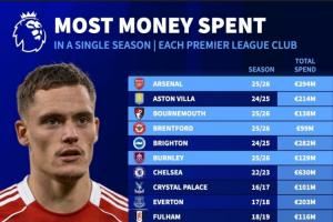 今夏9队破纪录!英超单赛季转会支出纪录:车子6.3亿,红军4.83亿
