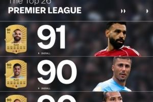 FC26英超评分前TOP26:萨拉赫91居首,罗德里、范迪克、哈兰德90