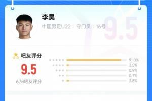 没你真不行!李昊贡献神扑力保球门不失,吧友给他打出9.5的高分