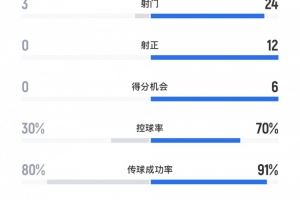 反客为主,英格兰vs塞尔维亚全场数据:射门24-3,控球率70%-30%