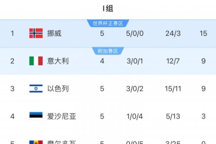 欧洲世预赛I组:挪威积15分领跑,意大利9分暂第二