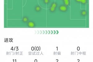 劳塔罗本场数据:梅开二度,4射3正,2次失良机,3关键传球