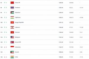 FIFA排名:国足仍位列亚洲第14,日本领跑亚足联国家队