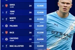 英超身价更新:伊萨克1.4亿欧,维尔茨跌至1.3亿,凯塞多涨至1亿