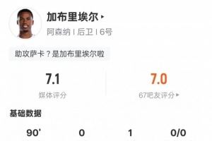 加布里埃尔本场数据:1助攻8解围+1错失进球机会,评分7.1