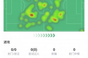 基操!莫德里奇本场数据:踢满全场,4次关键传球5次抢断全场最多