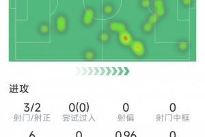 贝林厄姆半场数据:1进球1助攻,3射2正,1次关键传球,评分7.5分