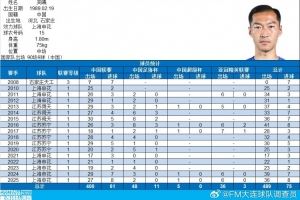 吴曦达成中国顶级联赛400场里程碑,共打入54球
