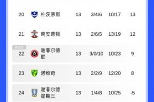  英冠不好踢😥英冠积分榜：莱斯特城仅第14，圣徒差点跌入降级区