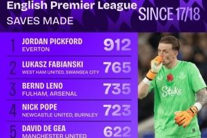  17-18赛季至今英超门将扑救榜:皮克福德912次居首 法比安斯基第二